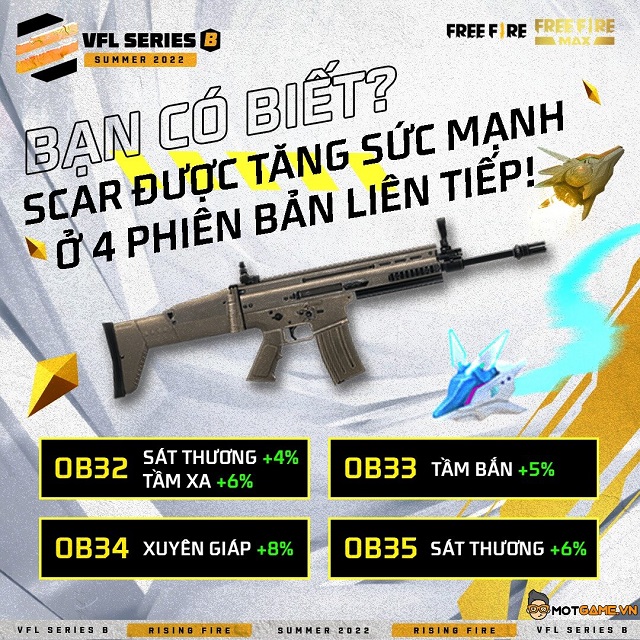 Scar sẽ tiếp tục được tăng sức mạnh ở phiên bản OB36 của Free Fire!